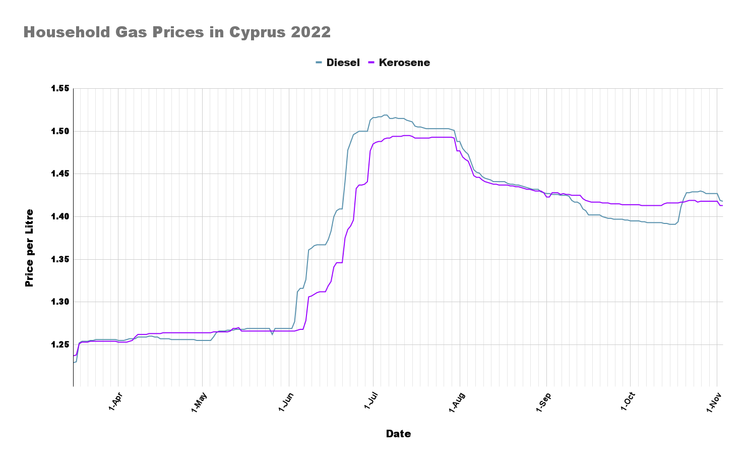 Household Gas Prices in Cyprus 2022