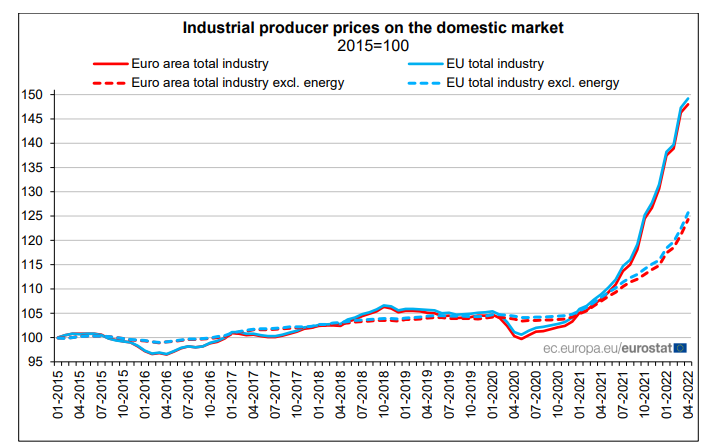 industrial producer prices