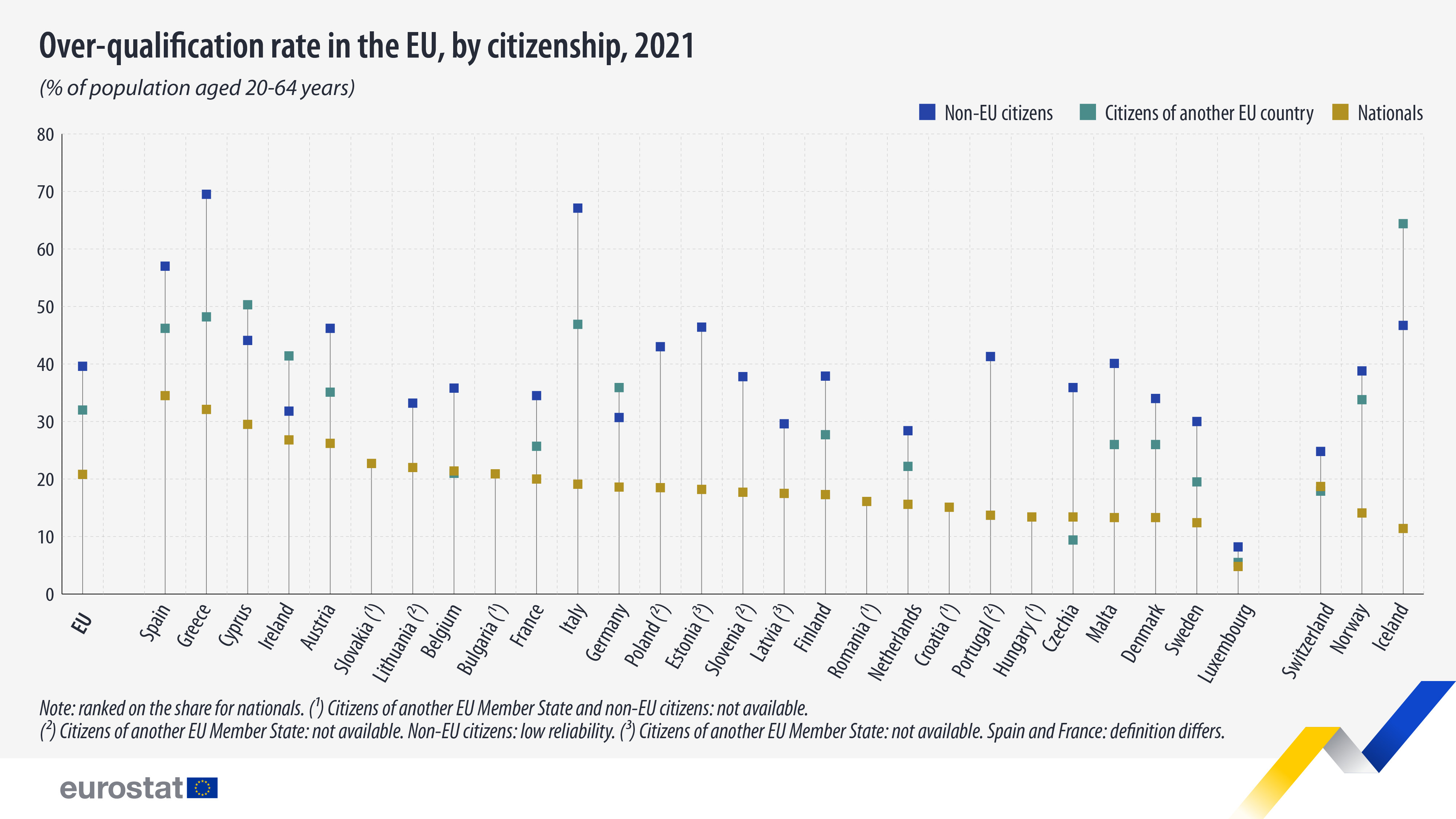 Уровень сверхквалификации в ЕС в разбивке по гражданству
