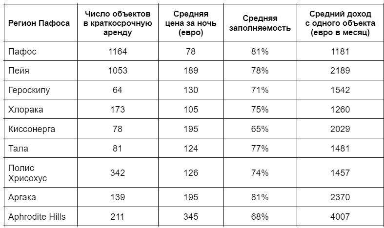 rent income pafos