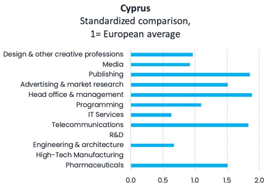 Cyprus leads the growth of knowledge intensive jobs in Europe