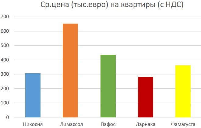 flats vat price