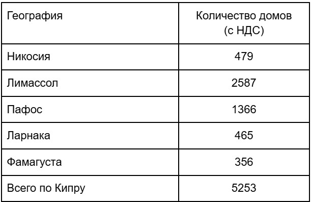 houses with vat 