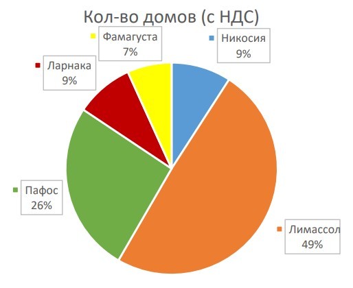 houses with vat 