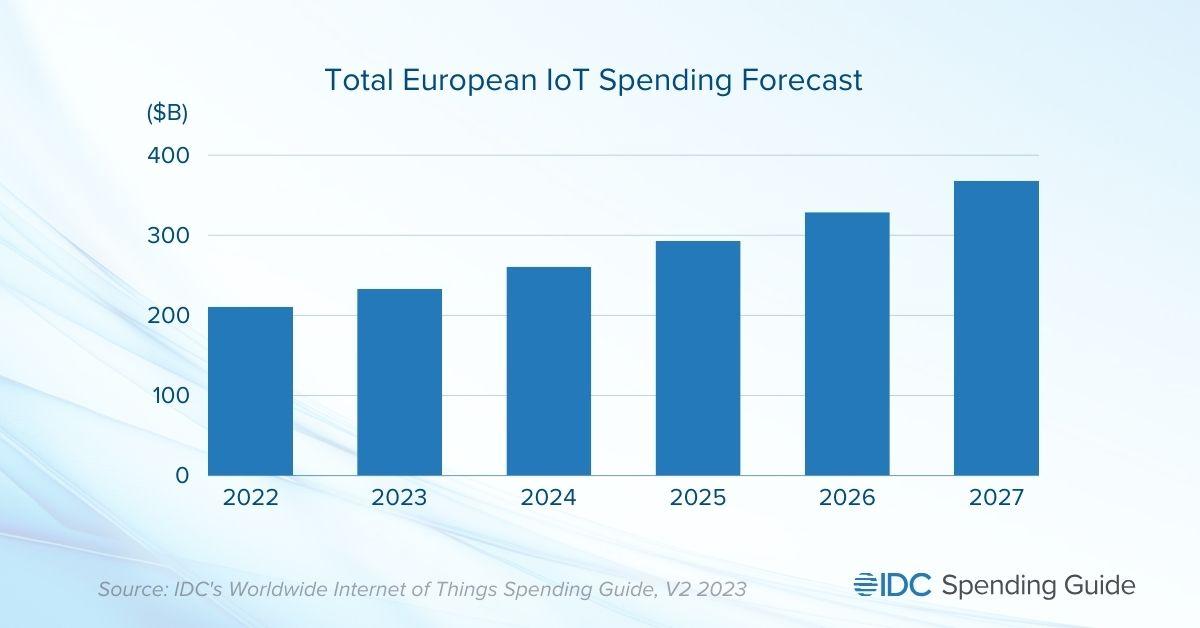 Прогнозный объем совокупных расходов на IoT в Европе