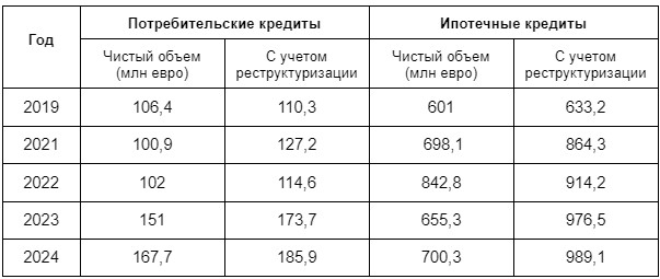 потребительские и ипотечные кредиты