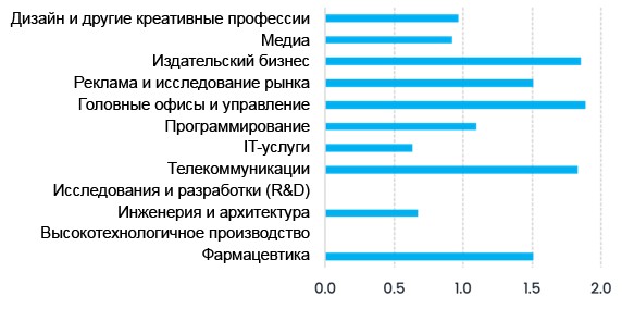 число специалистов высокого уровня