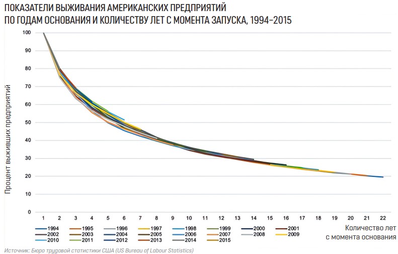 показатели выживания предприятий