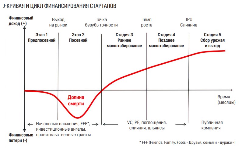 финансирование стартапов