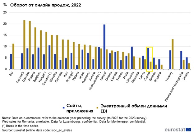 Евростат об онлайн продажах и использовании технологий в бизнесе 2