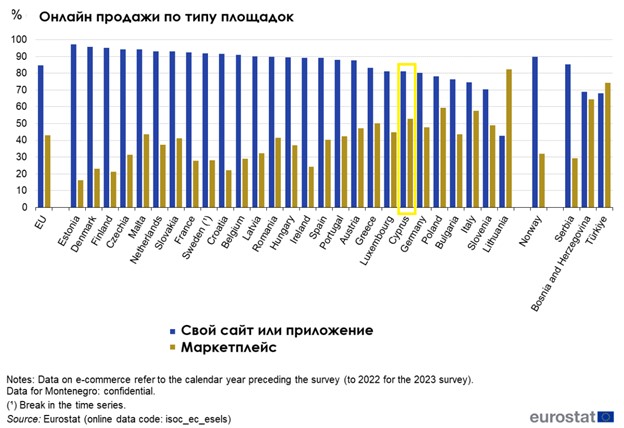 Евростат об онлайн продажах и использовании технологий в бизнесе 3