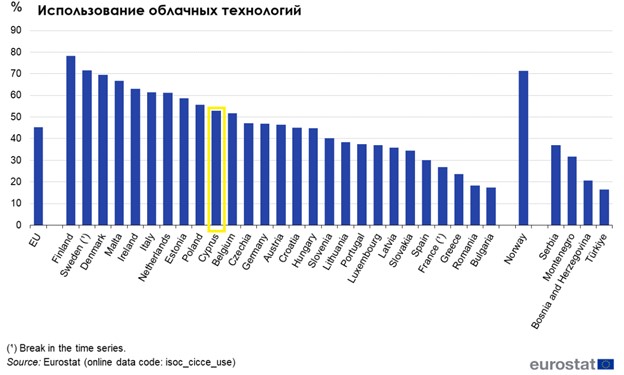 Евростат об онлайн продажах и использовании технологий в бизнесе 4