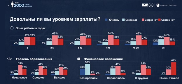 Результаты исследования уровня заработной платы на Кипре