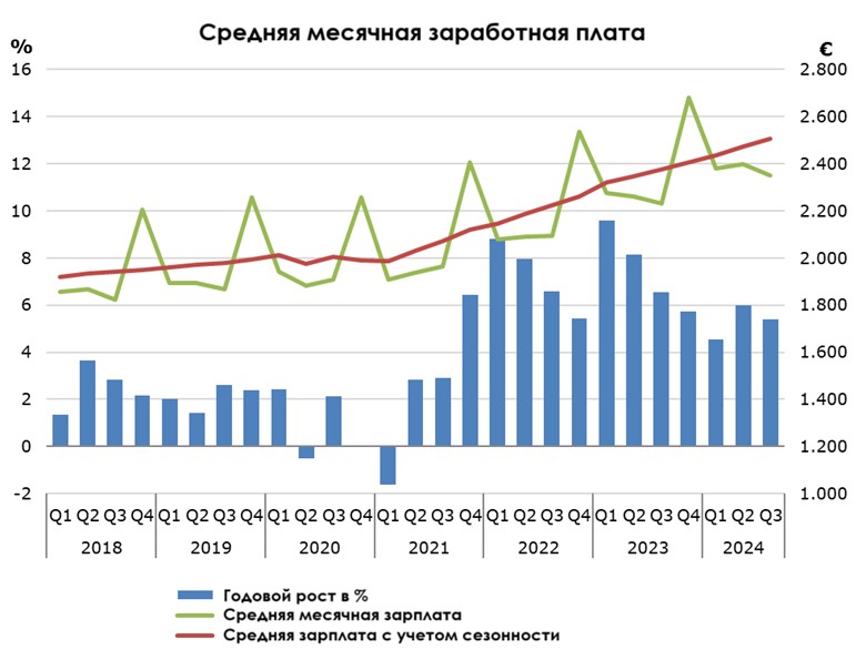 Уровень зарплат в ЕС и на Кипре1