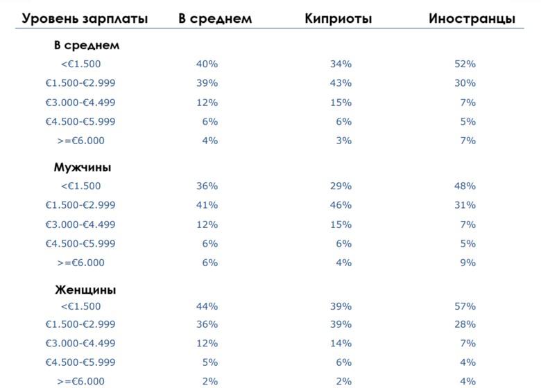 Уровень зарплат в ЕС и на Кипре2