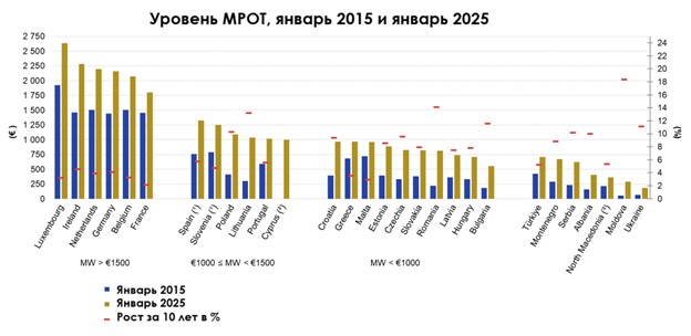 Уровень зарплат в ЕС и на Кипре3