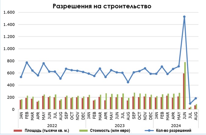 разрешения на строительство