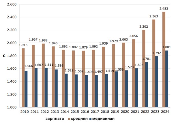 средняя и мадианная зарплата