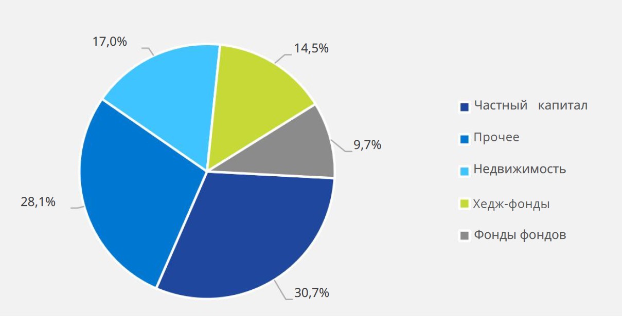 Во что инвестируют кипрские компании по управлению активами 2