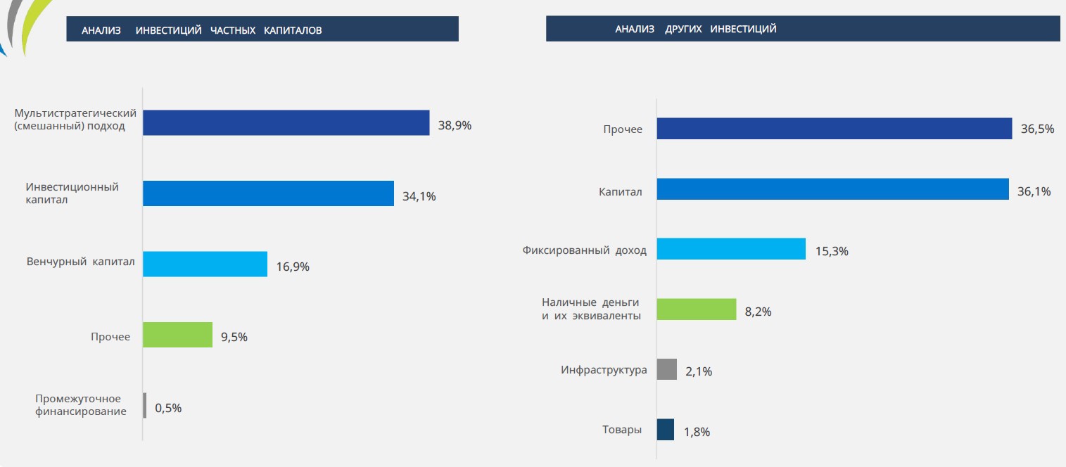 Во что инвестируют кипрские компании по управлению активами 3