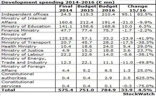 Бюджет 2016 изменен в пользу программ ЕС