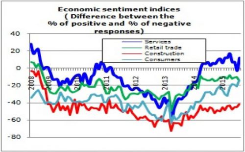 Экономические настроения почти радостные