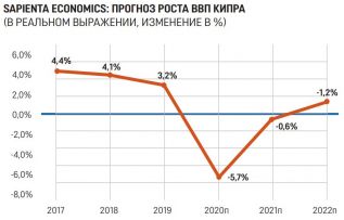 Дорогая нефть снижает темпы роста