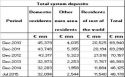 В июле отмечен рост депозитов
