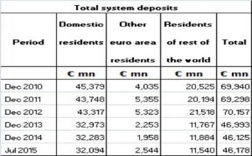 В июле отмечен рост депозитов