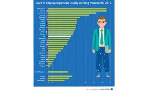 ЕС: Кипр в конце списка по количеству умеющих работать дистанционно